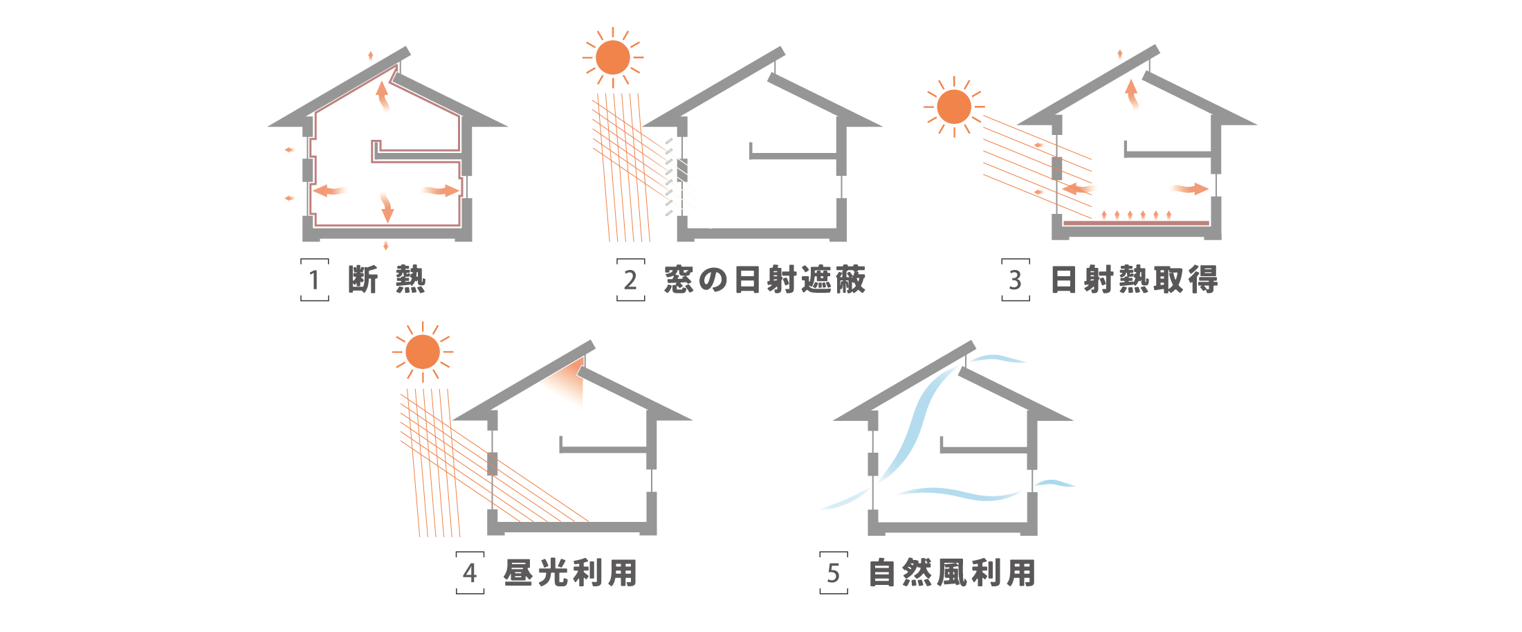 パッシブデザインの5つの項目